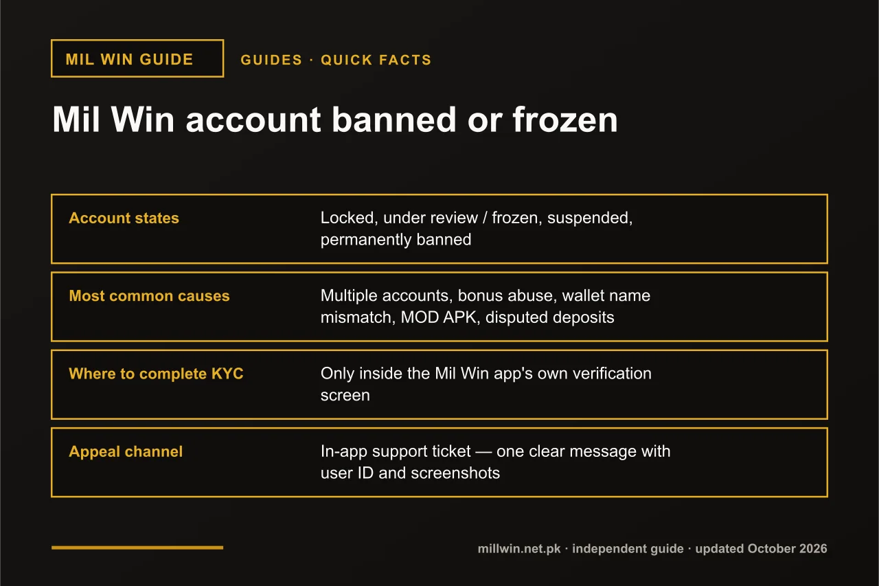 Mil Win account banned or frozen Mil Win account banned quick facts infographic: account states, most common causes, where to complete KYC, appeal channel