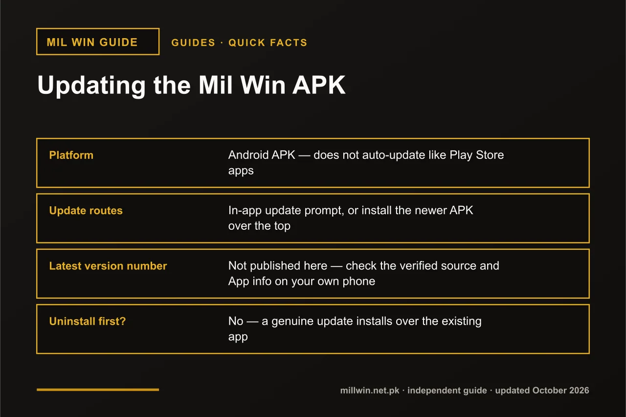 Mil Win APK latest version quick facts infographic: platform, update routes, latest version number, uninstall first?