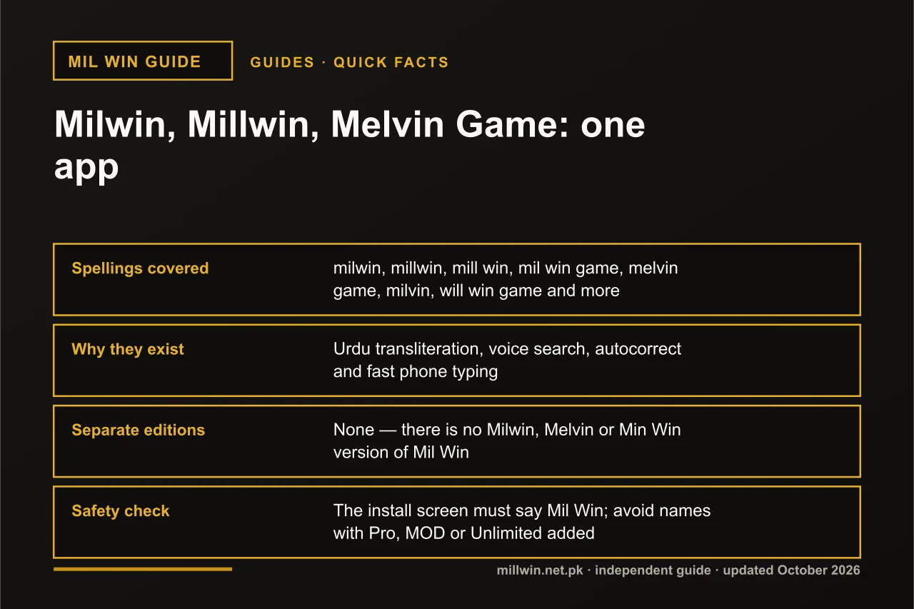 Milwin, Millwin, Melvin Game: one app Milwin quick facts infographic: spellings covered, why they exist, separate editions, safety check