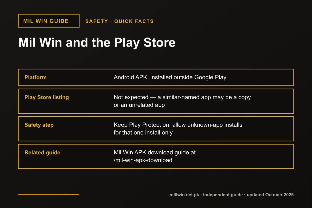 Mil Win and the Play Store Mil Win Play Store quick facts infographic: platform, Play Store listing, safety step, related guide