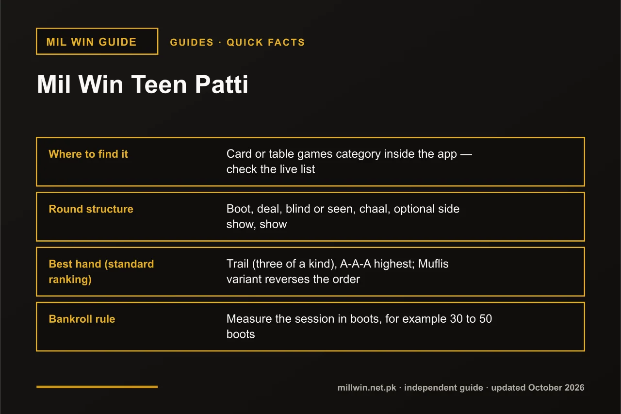 Mil Win Teen Patti Mil Win Teen Patti quick facts infographic: where to find it, round structure, best hand (standard ranking), bankroll rule