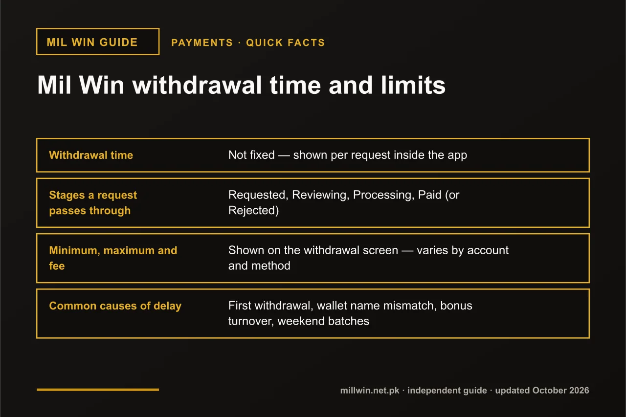 Mil Win withdrawal time and limits Mil Win withdrawal time quick facts infographic: withdrawal time, stages a request passes through, minimum, maximum and fee