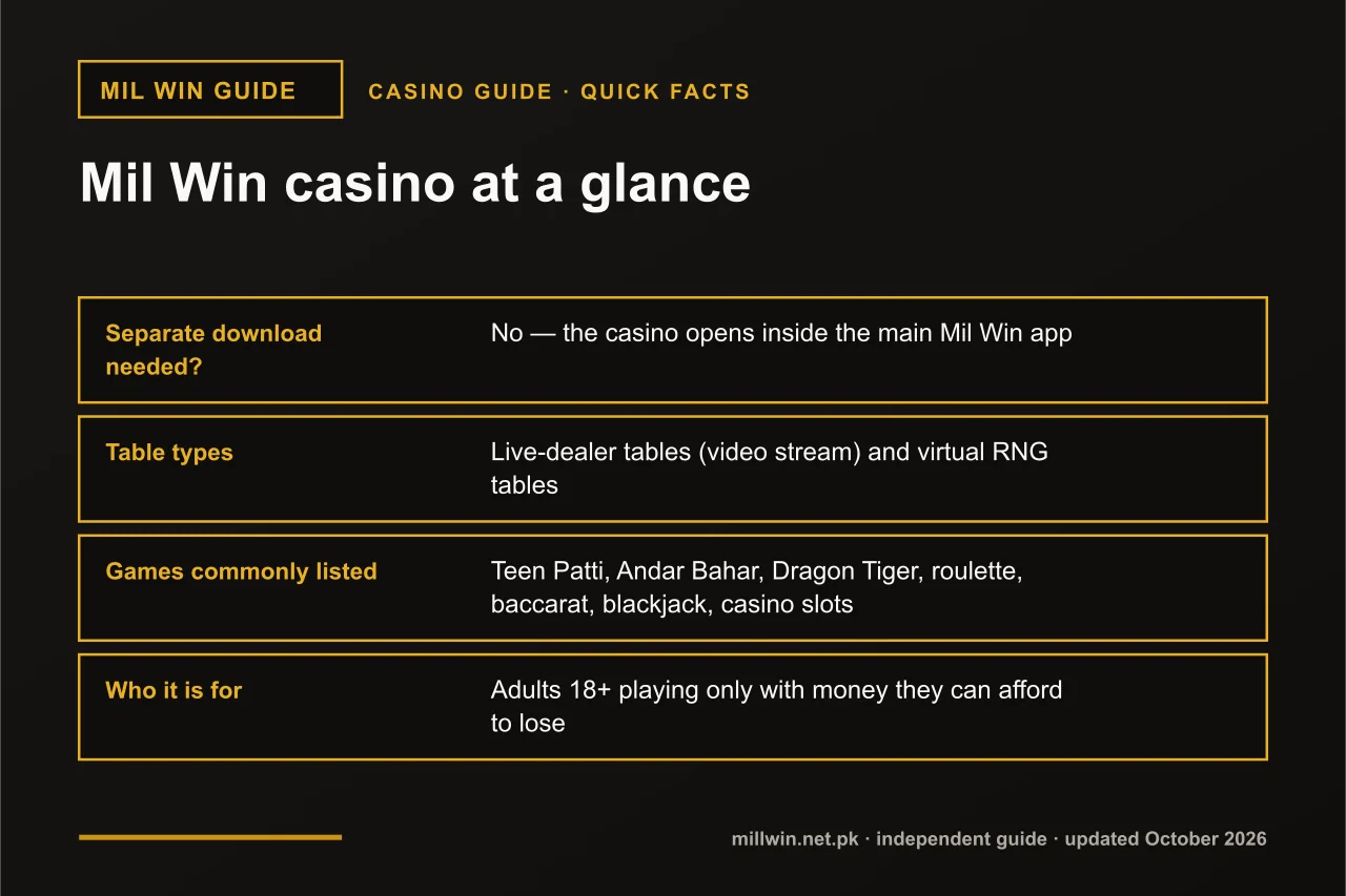 Mil Win casino at a glance Mil Win casino quick facts infographic: separate download needed?, table types, games commonly listed, who it is for