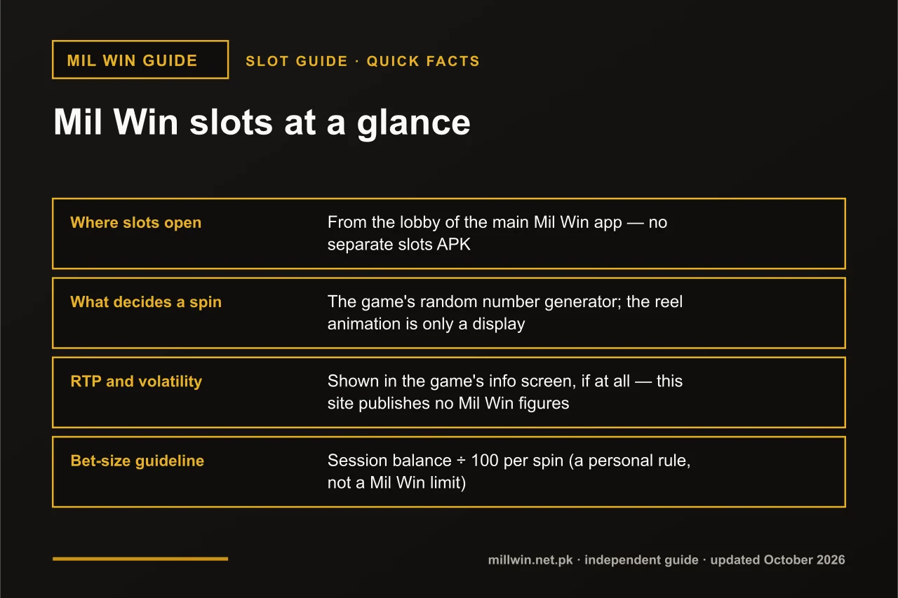 Mil Win slots at a glance Mil Win slots quick facts infographic: where slots open, what decides a spin, RTP and volatility, bet-size guideline